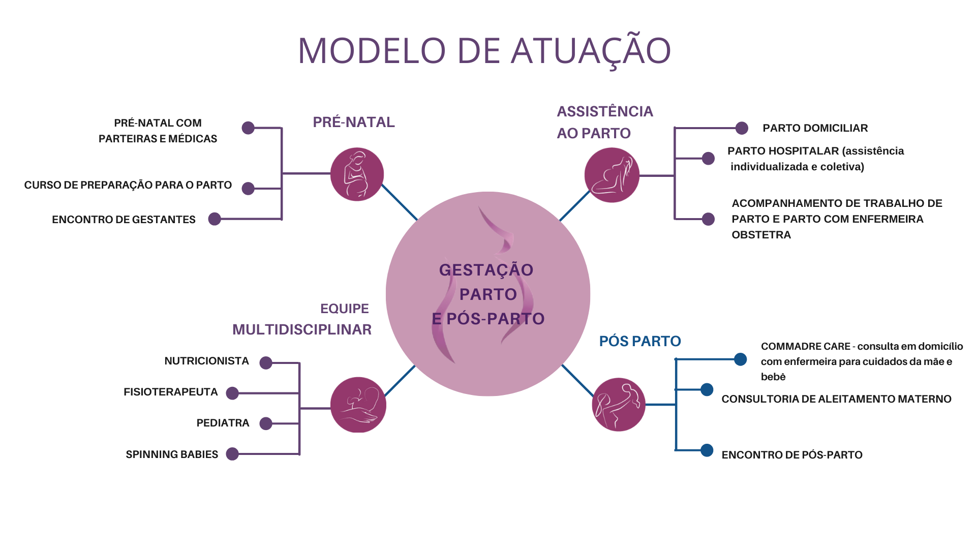 modelo de atuação